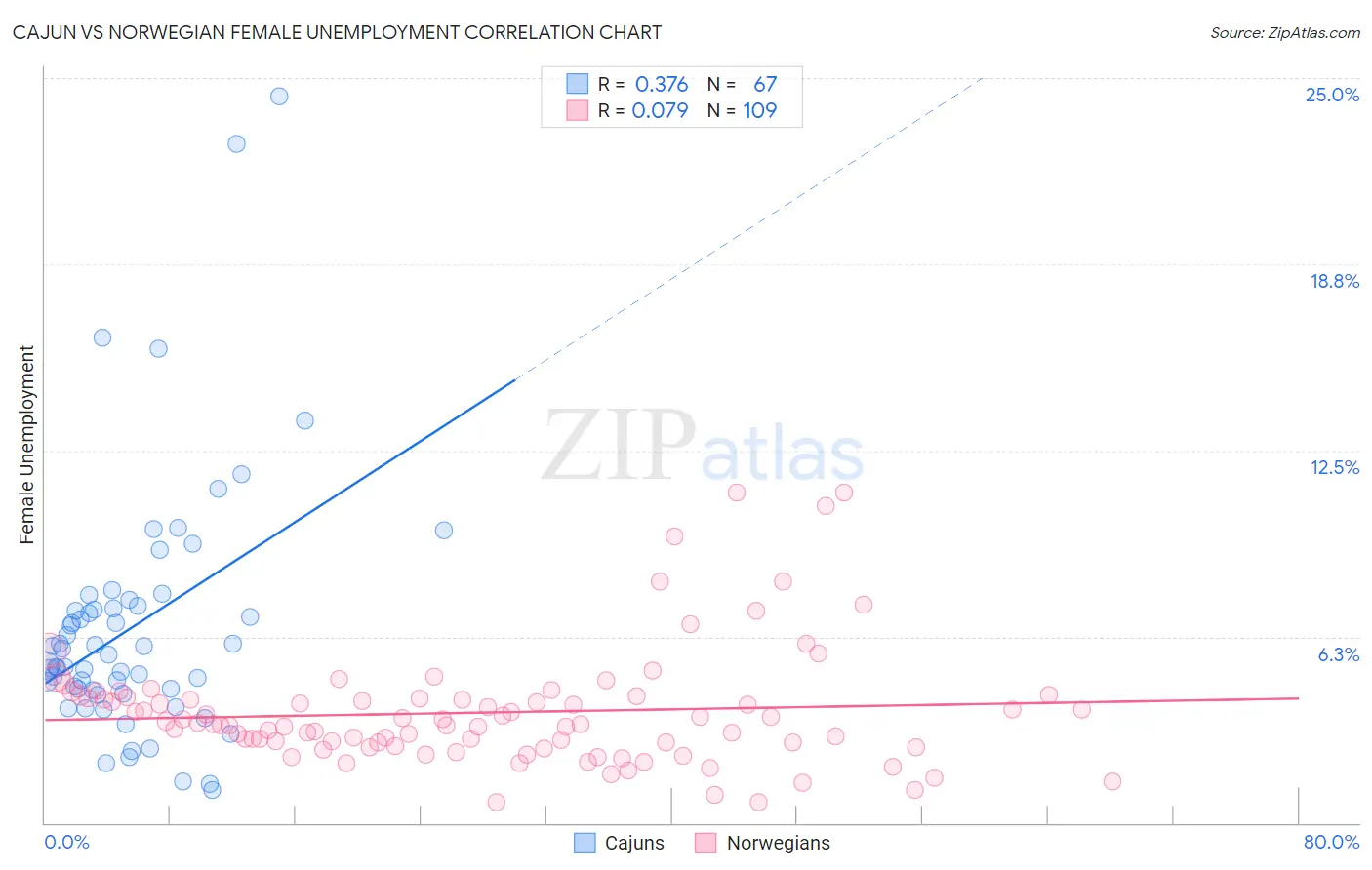 Cajun vs Norwegian Female Unemployment