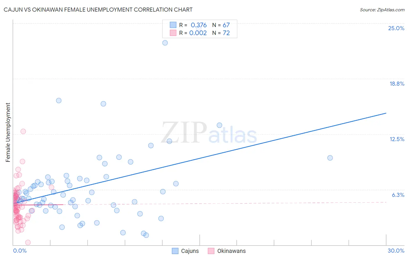 Cajun vs Okinawan Female Unemployment