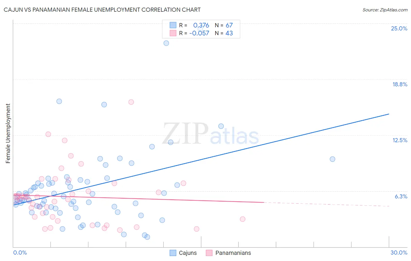 Cajun vs Panamanian Female Unemployment