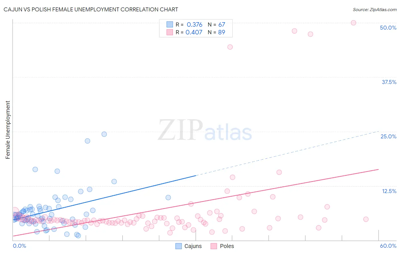 Cajun vs Polish Female Unemployment