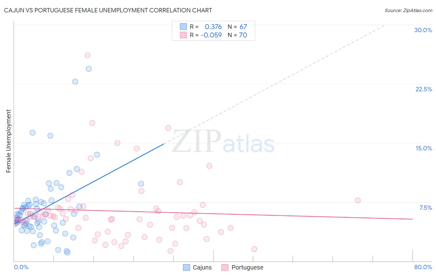 Cajun vs Portuguese Female Unemployment