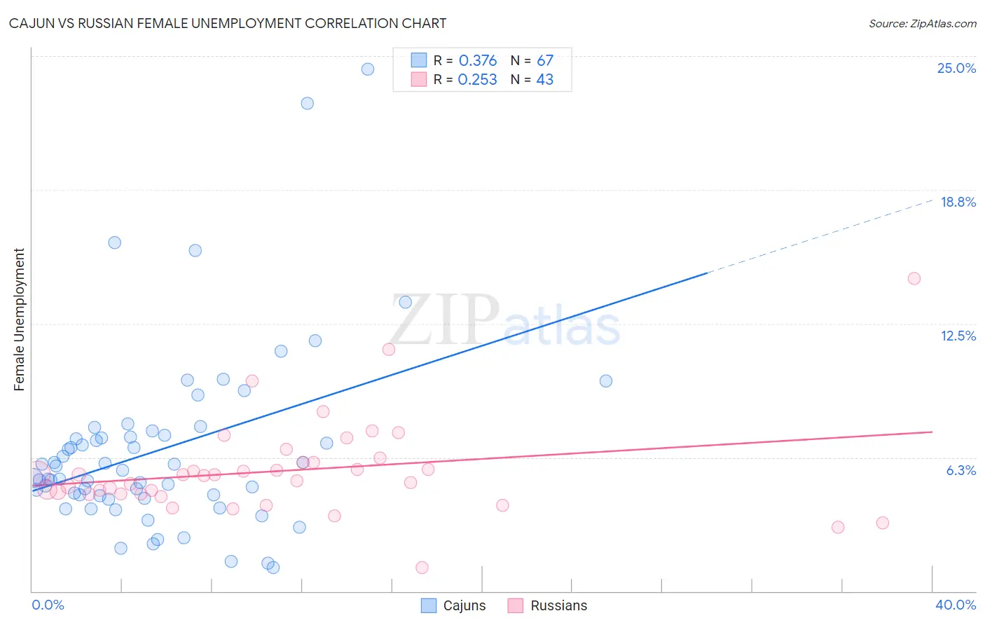 Cajun vs Russian Female Unemployment