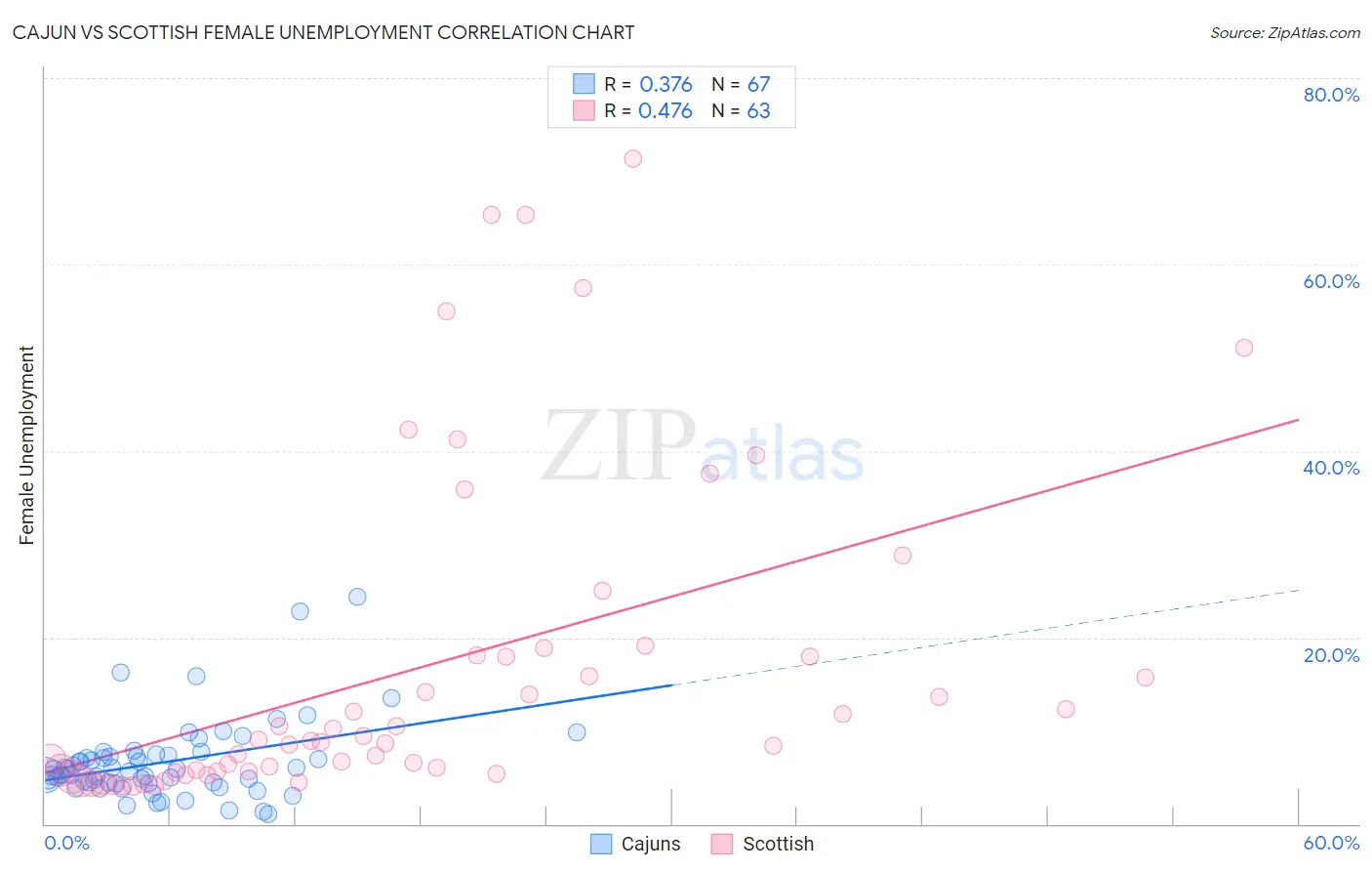 Cajun vs Scottish Female Unemployment