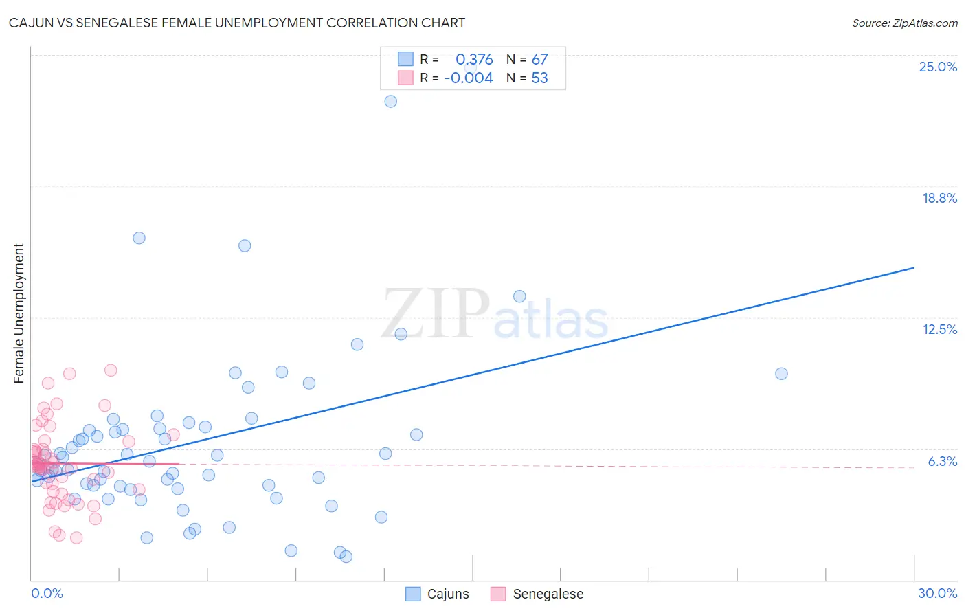 Cajun vs Senegalese Female Unemployment