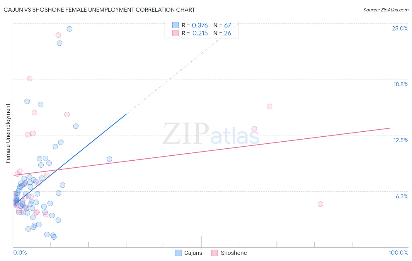 Cajun vs Shoshone Female Unemployment