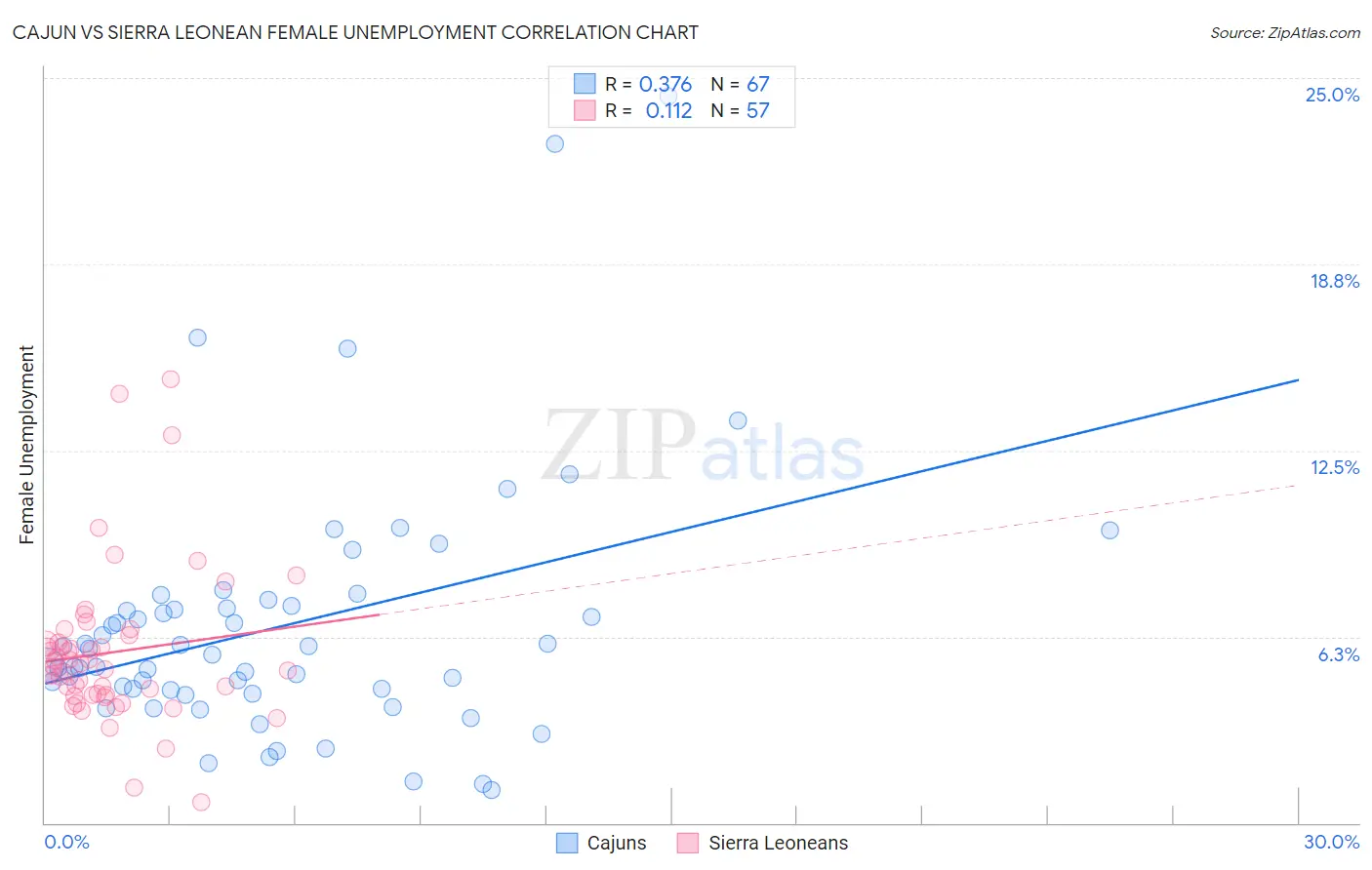 Cajun vs Sierra Leonean Female Unemployment