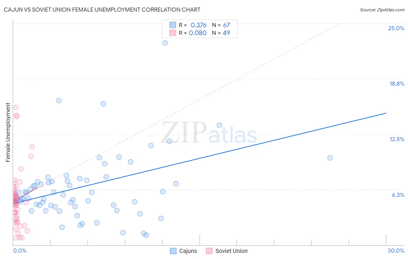 Cajun vs Soviet Union Female Unemployment