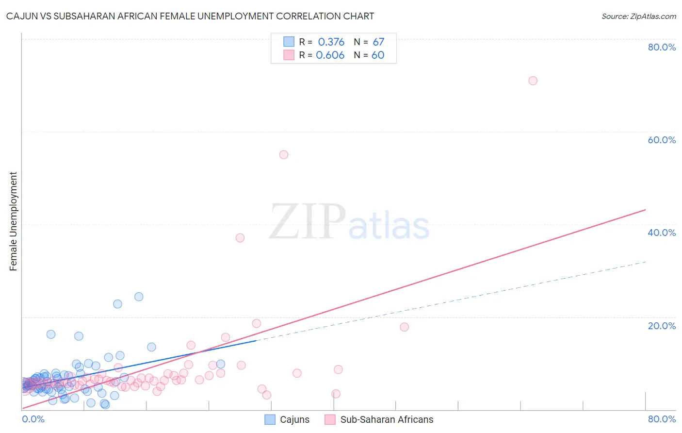 Cajun vs Subsaharan African Female Unemployment