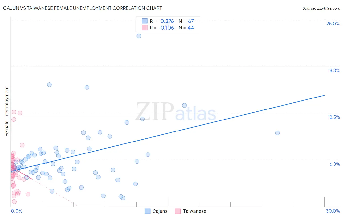 Cajun vs Taiwanese Female Unemployment