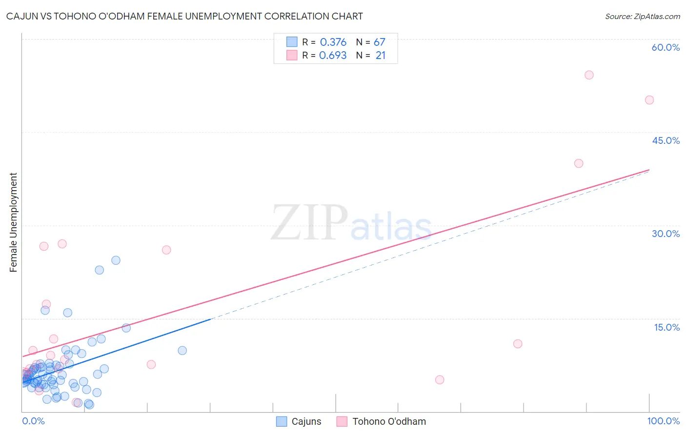 Cajun vs Tohono O'odham Female Unemployment