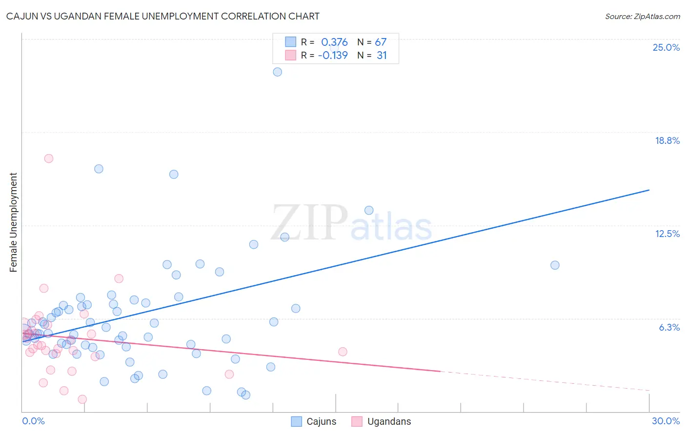 Cajun vs Ugandan Female Unemployment