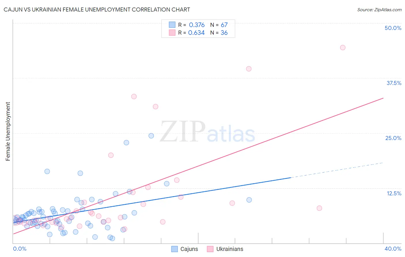 Cajun vs Ukrainian Female Unemployment