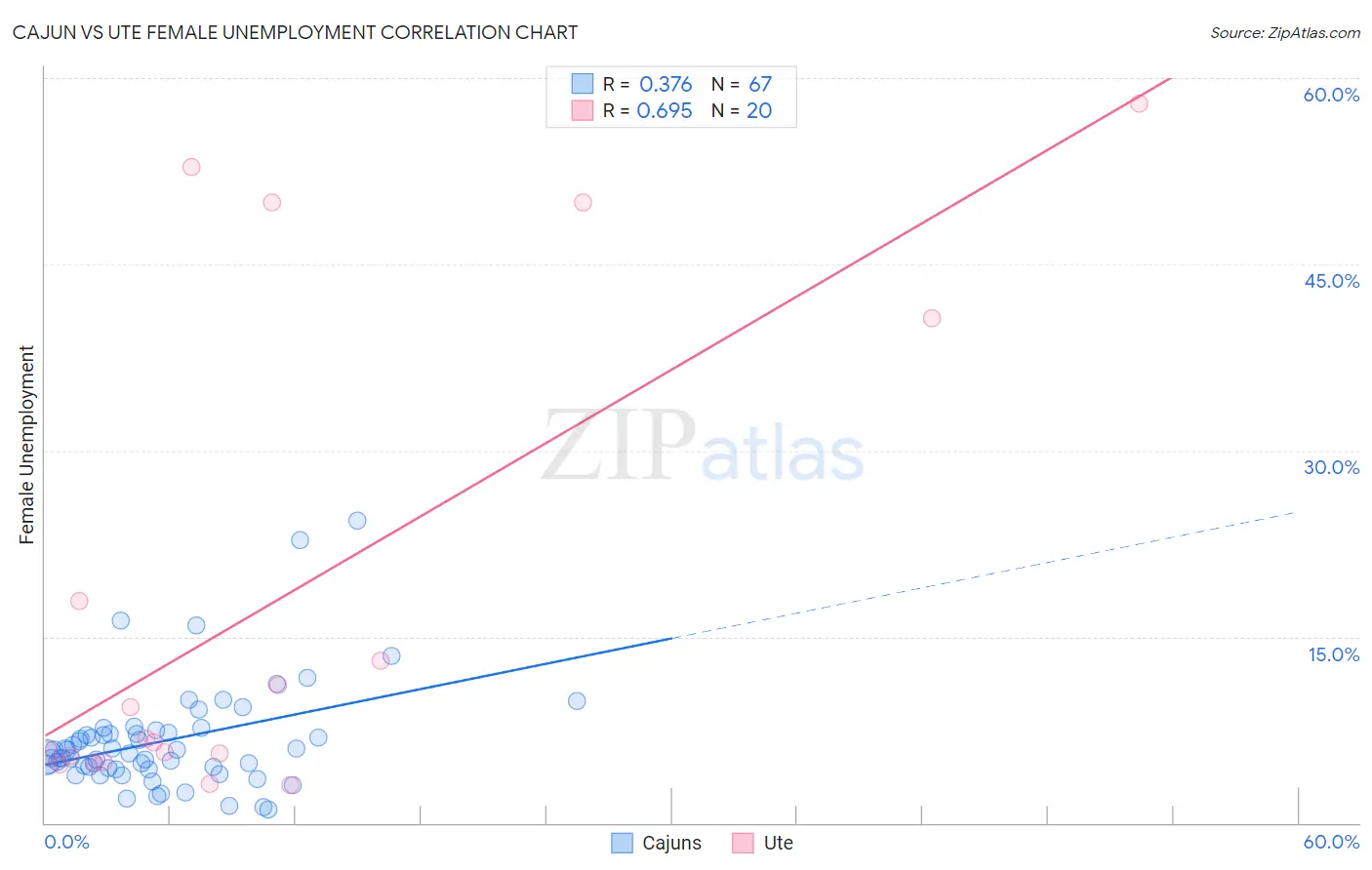 Cajun vs Ute Female Unemployment