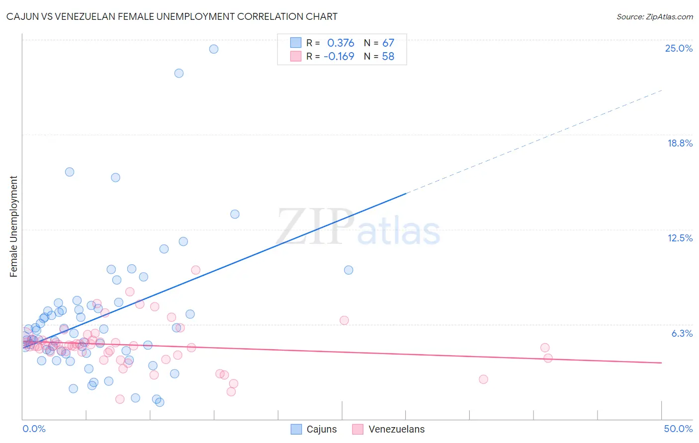 Cajun vs Venezuelan Female Unemployment