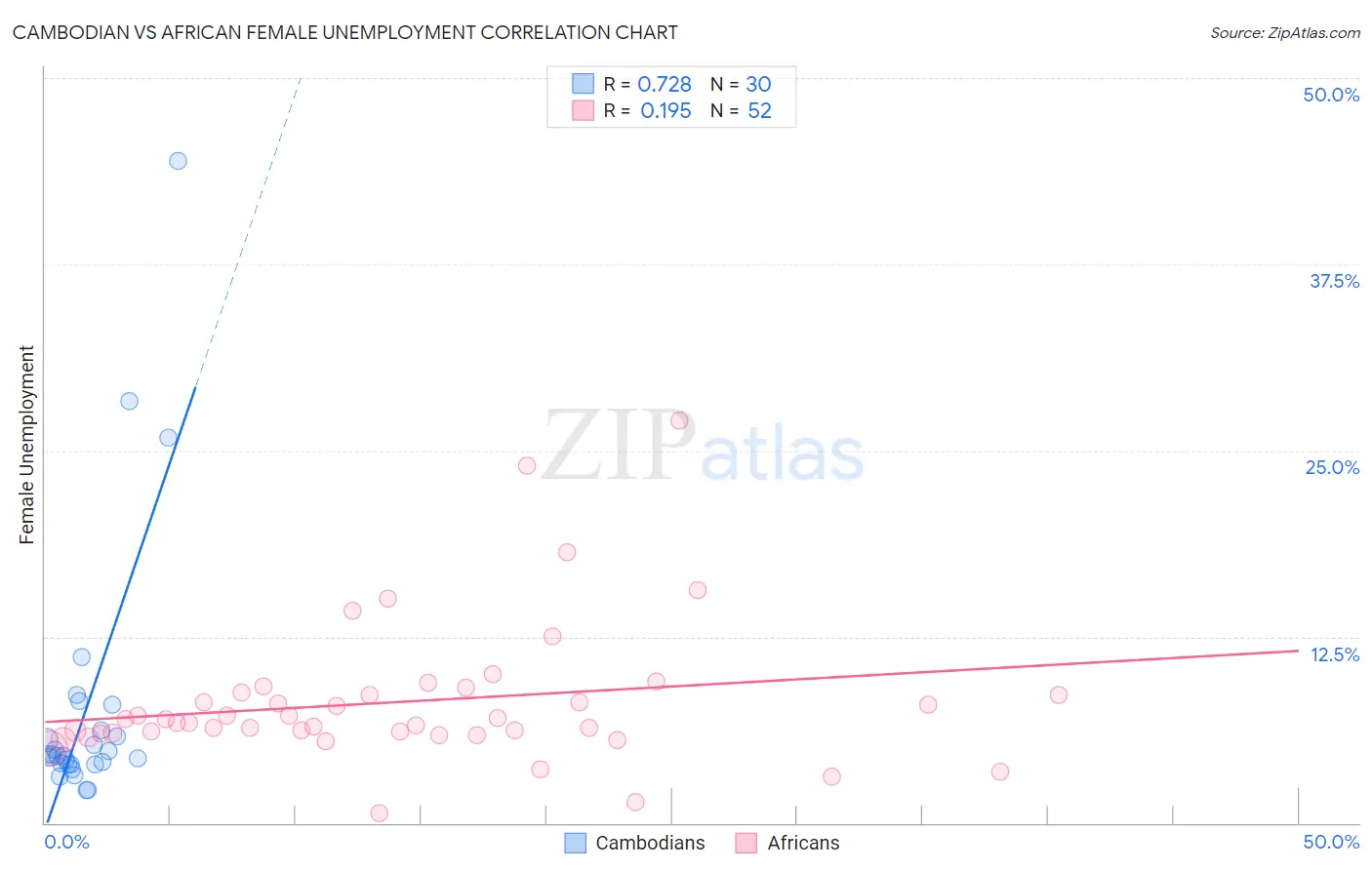 Cambodian vs African Female Unemployment