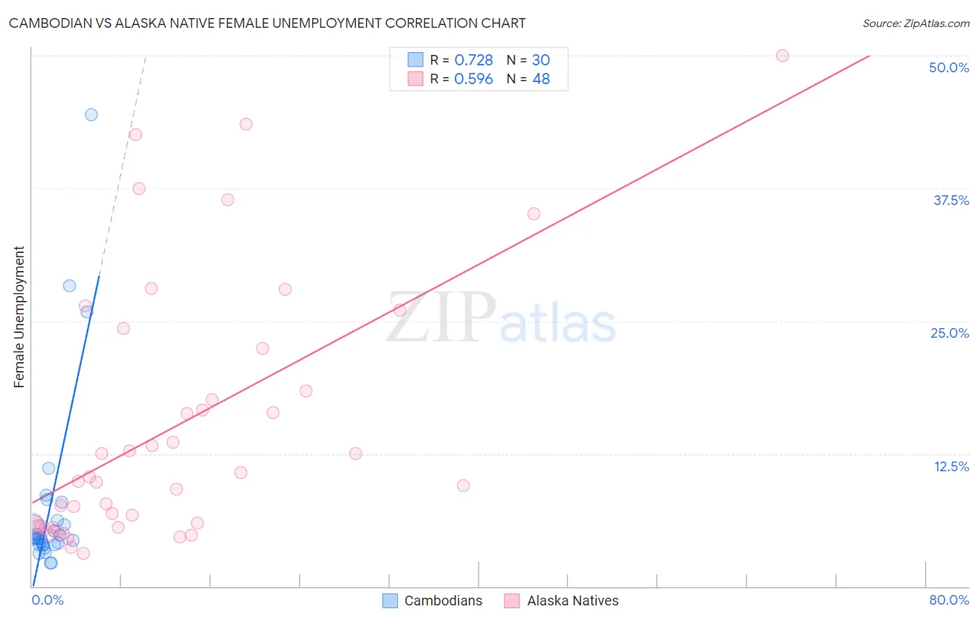 Cambodian vs Alaska Native Female Unemployment