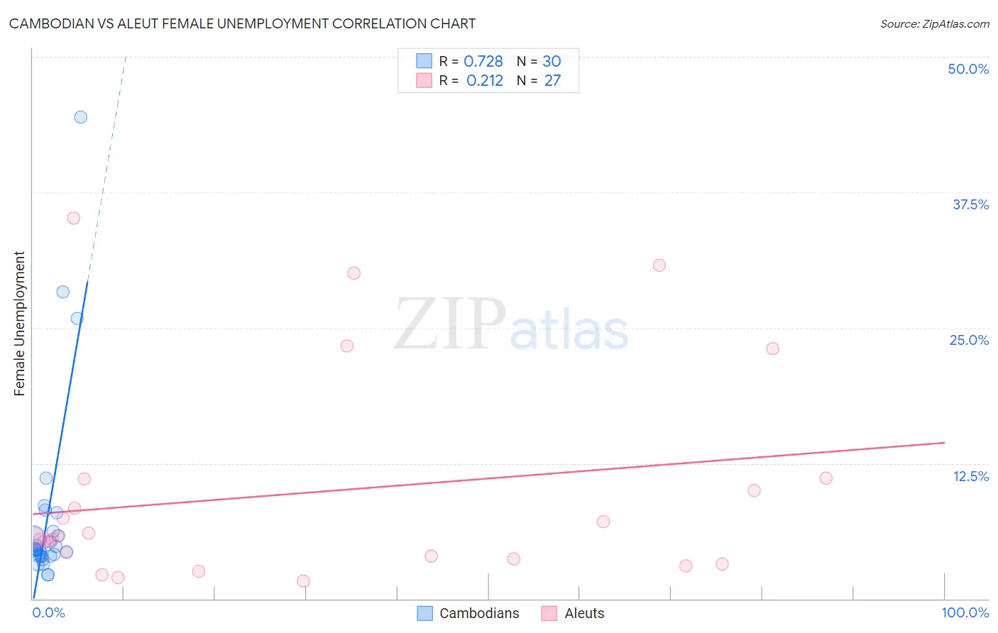 Cambodian vs Aleut Female Unemployment