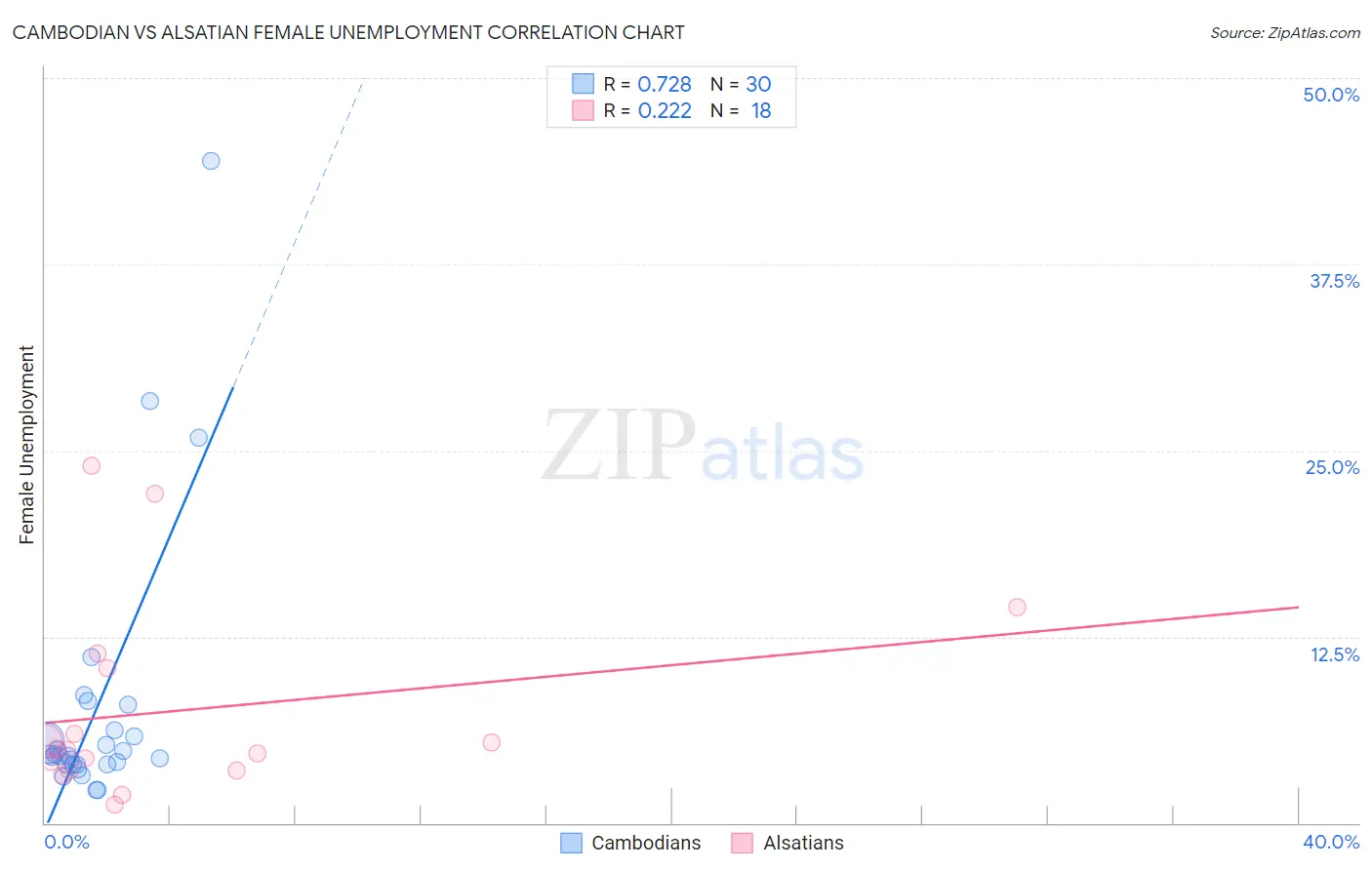 Cambodian vs Alsatian Female Unemployment