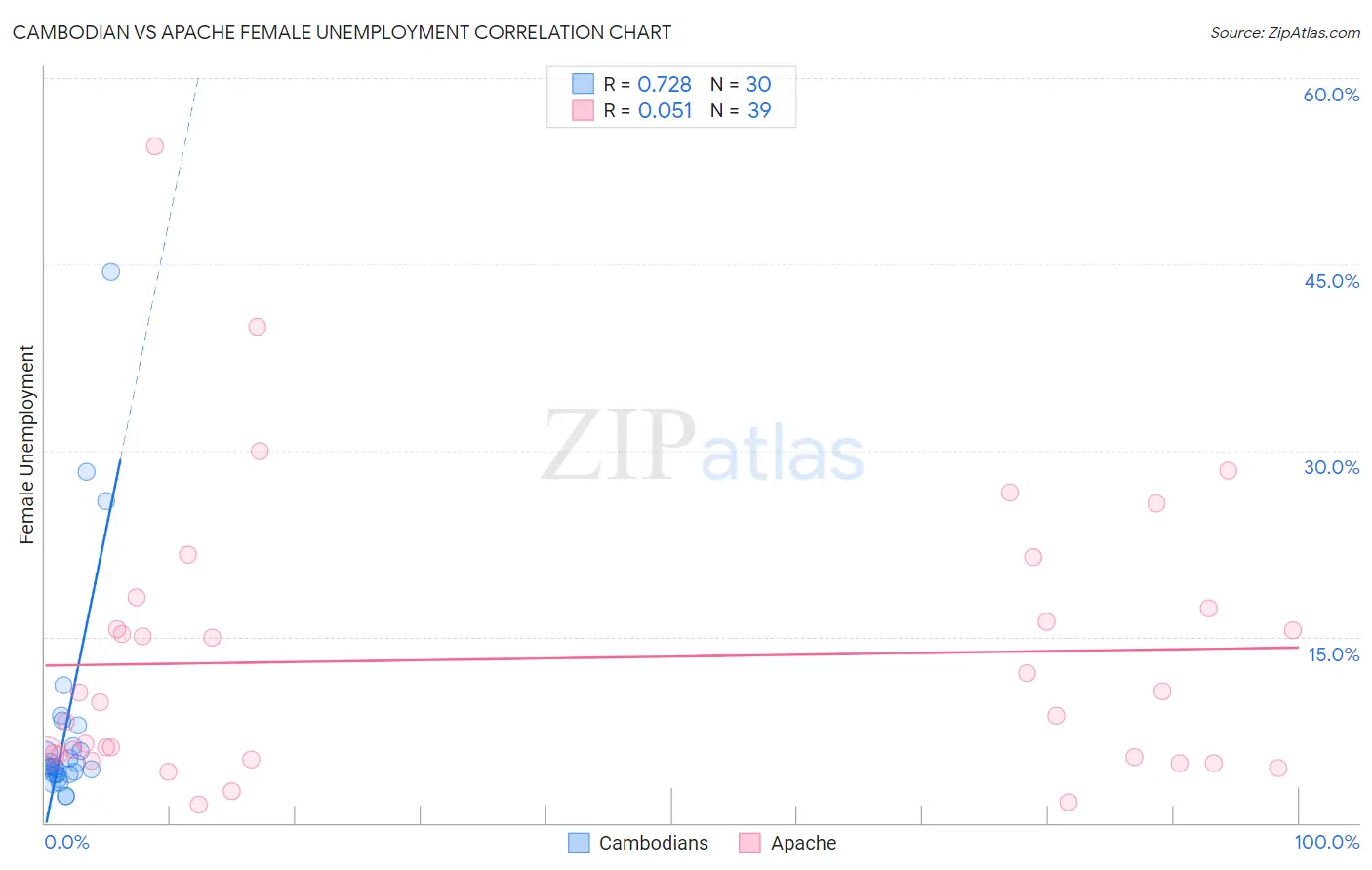 Cambodian vs Apache Female Unemployment