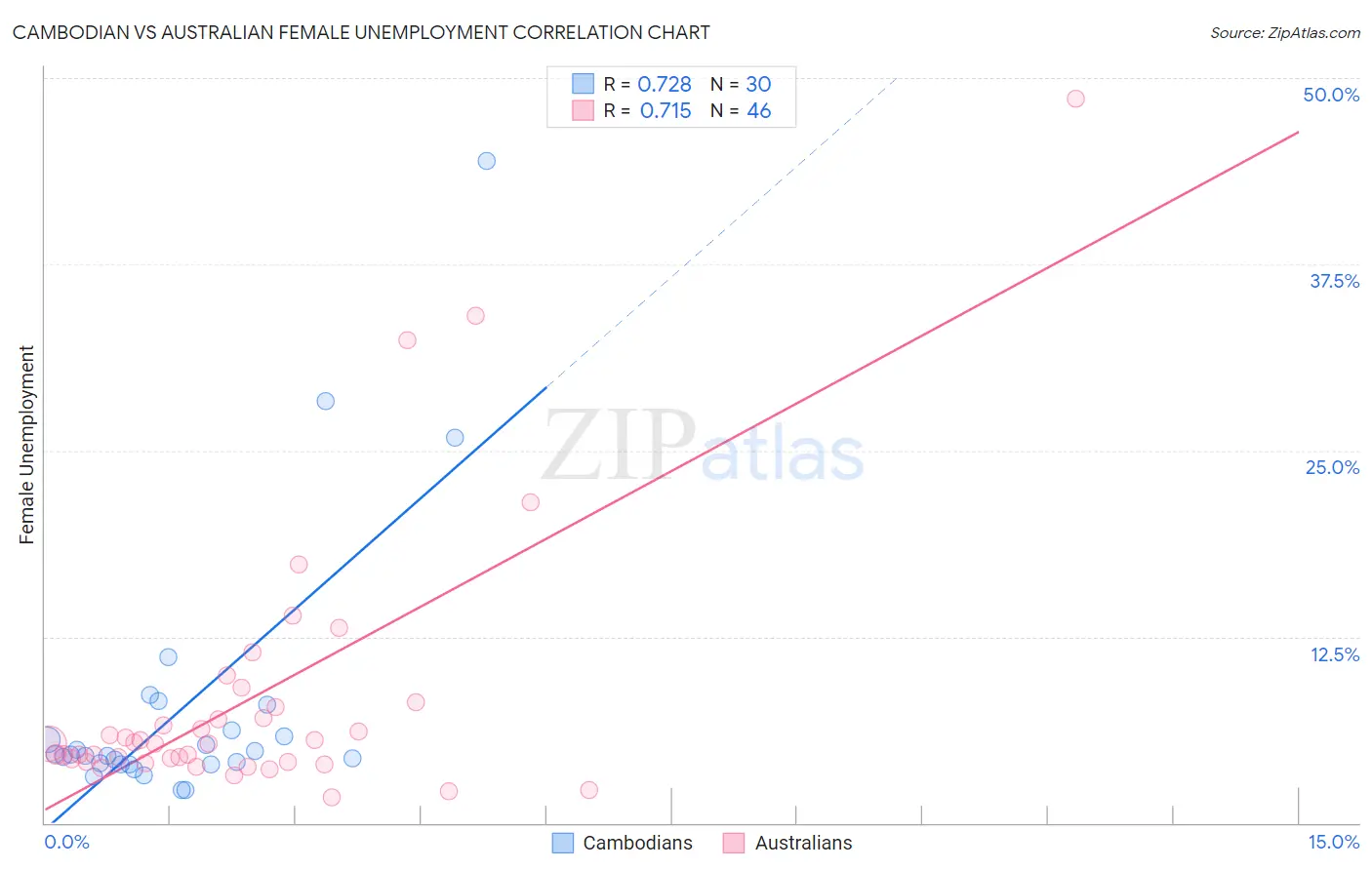 Cambodian vs Australian Female Unemployment