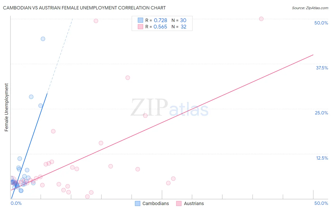Cambodian vs Austrian Female Unemployment