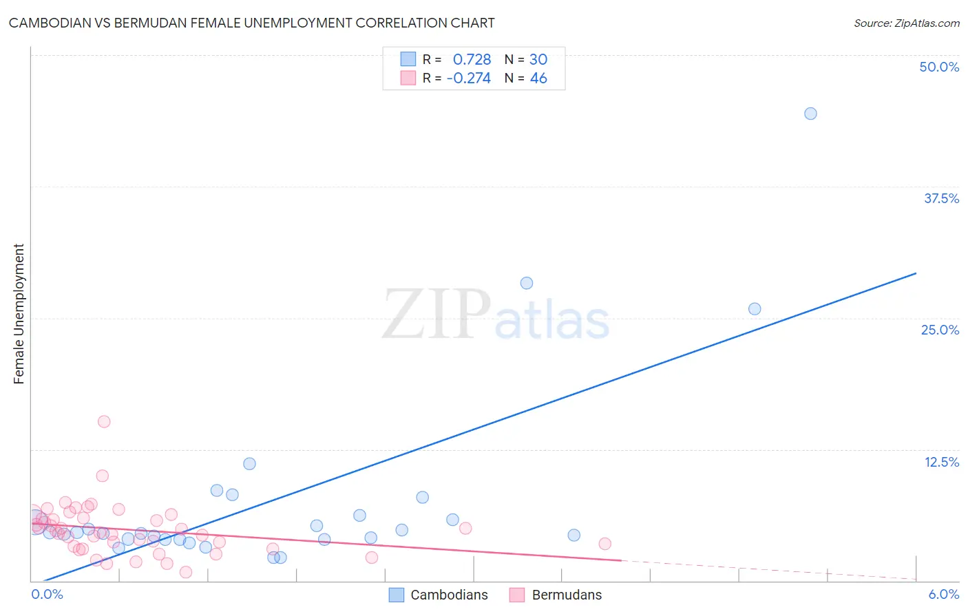 Cambodian vs Bermudan Female Unemployment