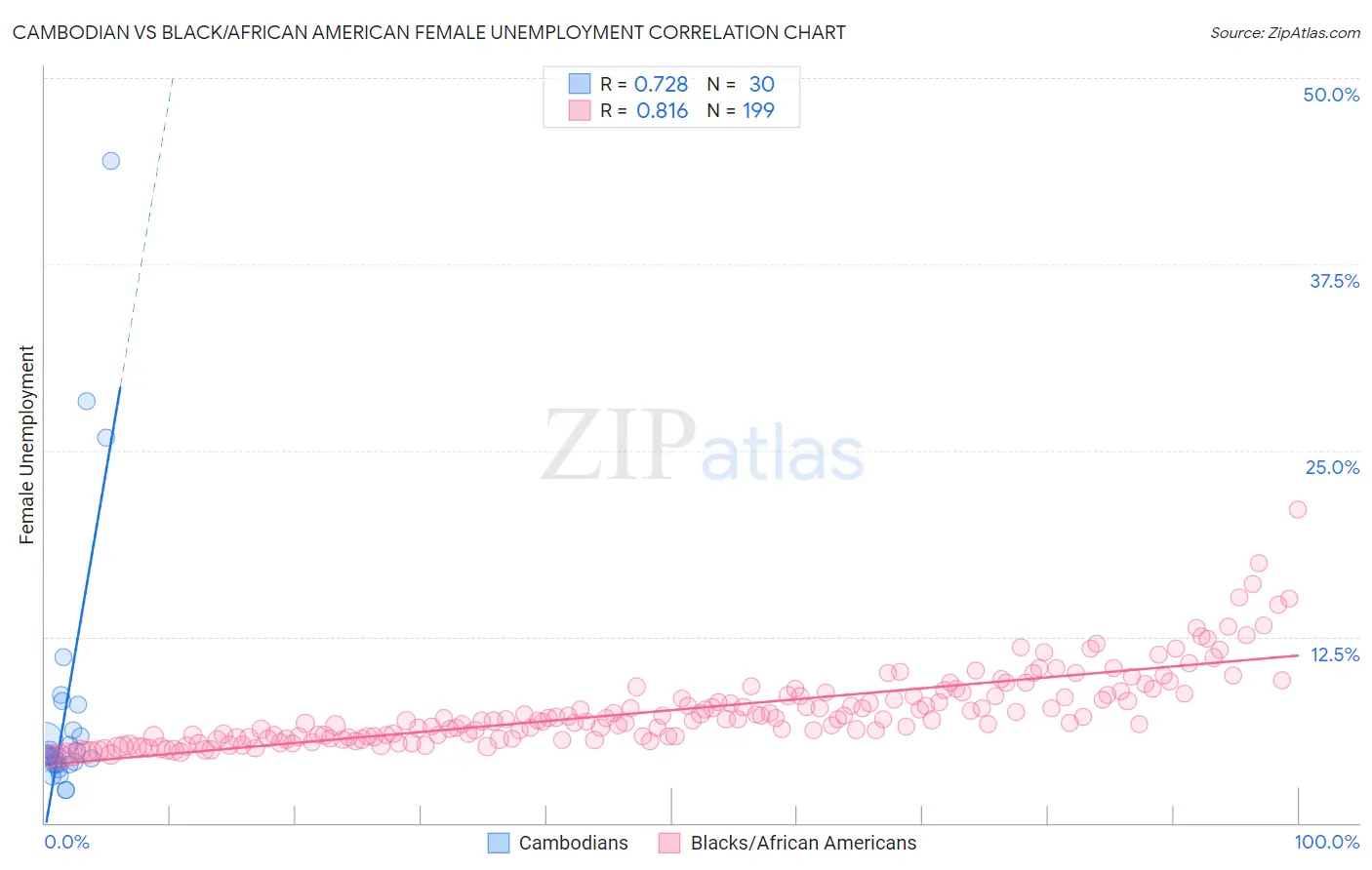 Cambodian vs Black/African American Female Unemployment