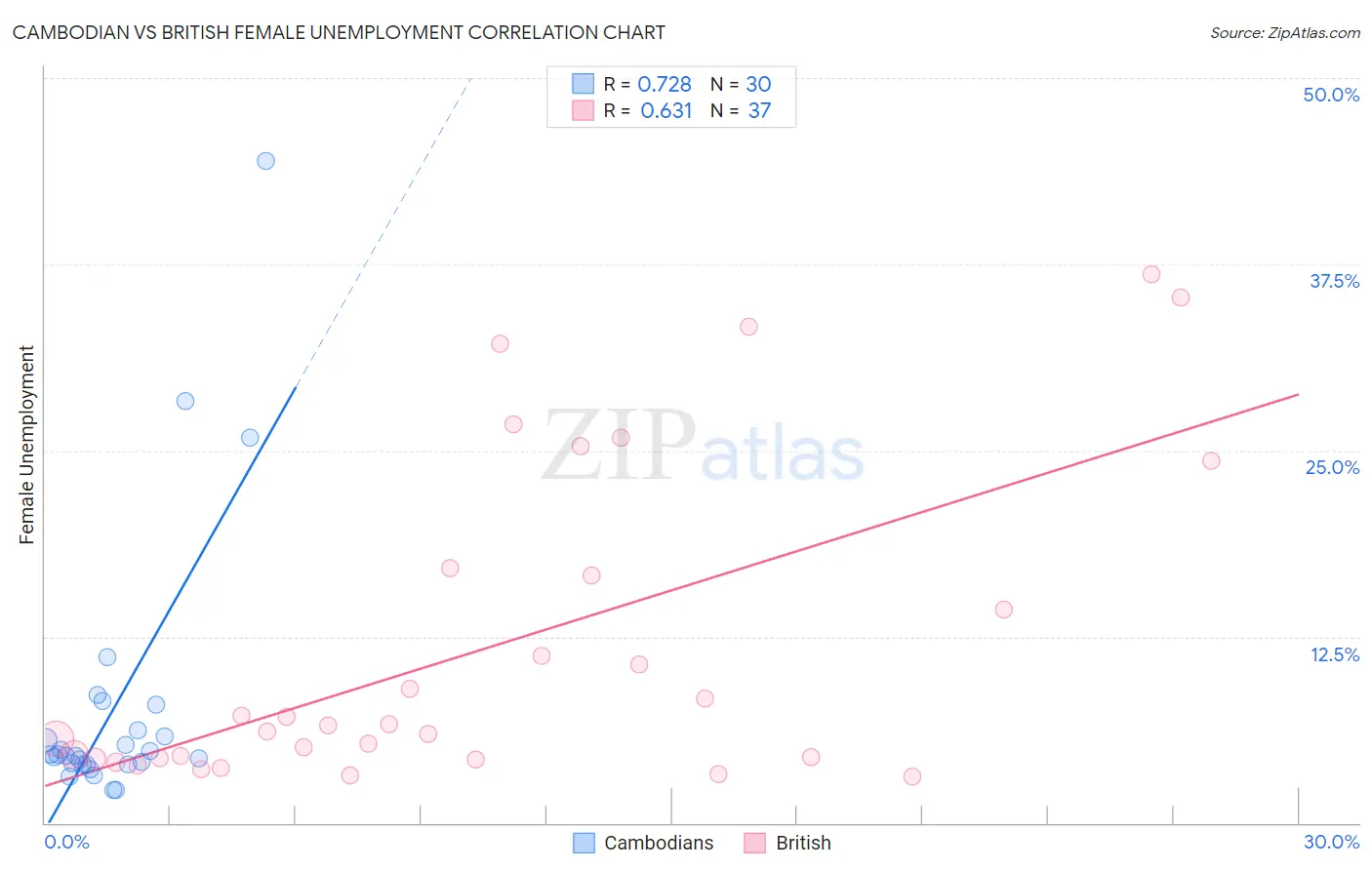 Cambodian vs British Female Unemployment