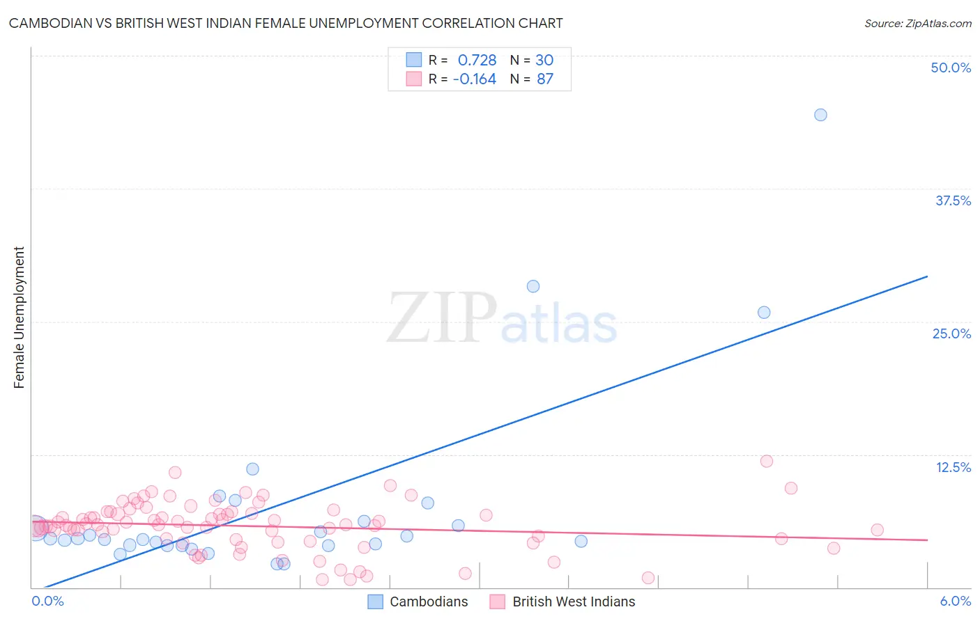 Cambodian vs British West Indian Female Unemployment