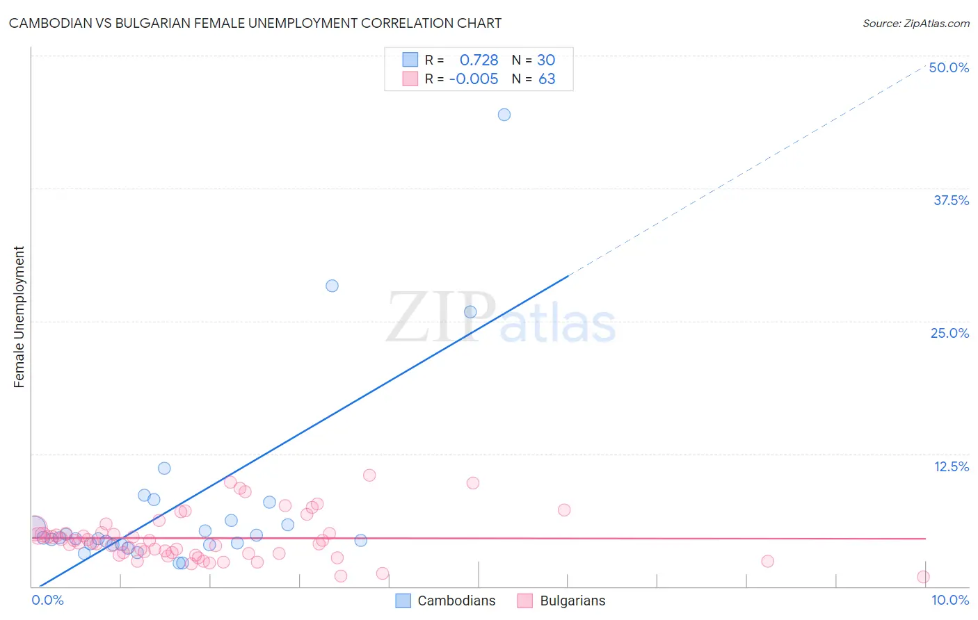Cambodian vs Bulgarian Female Unemployment