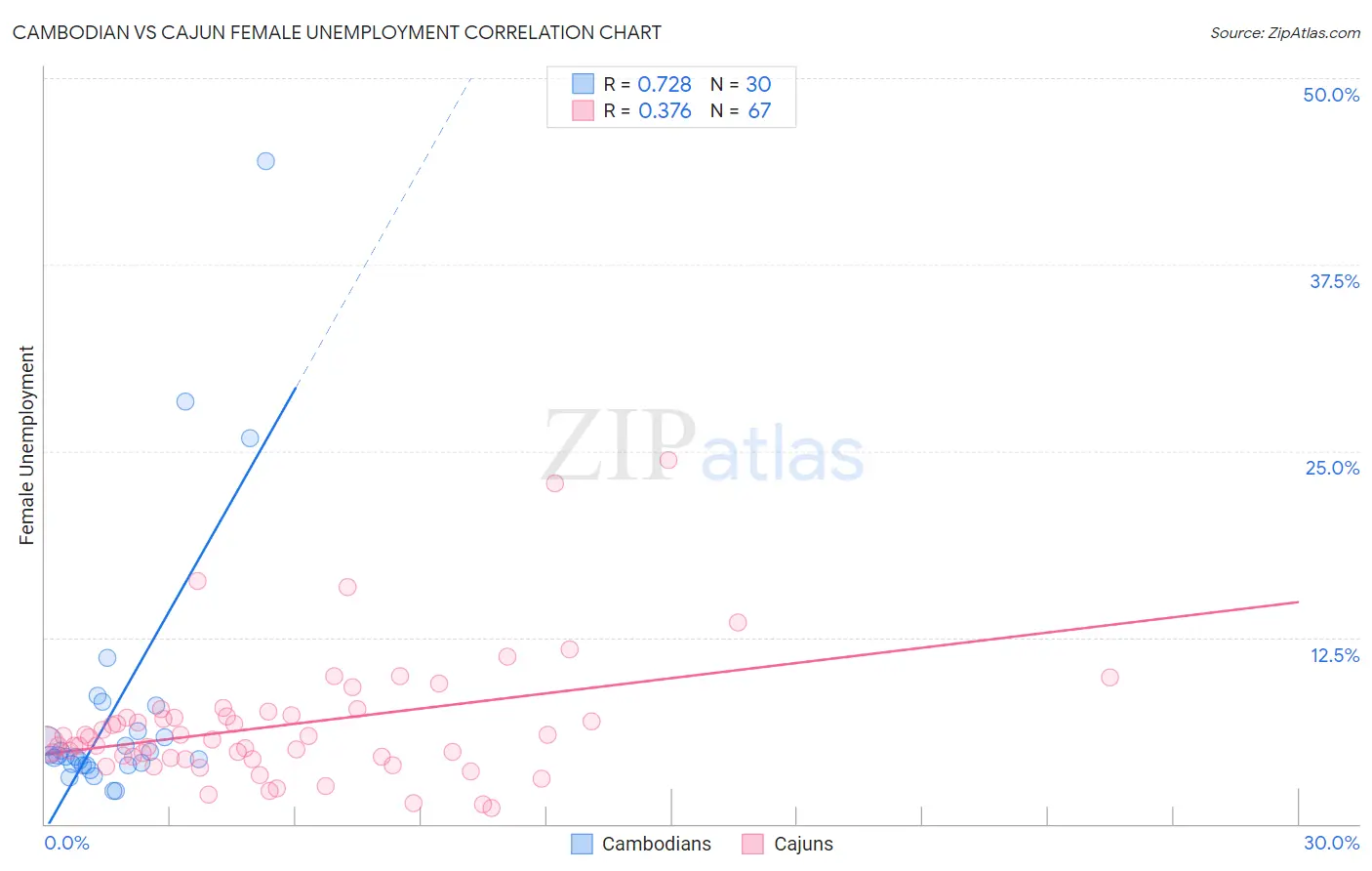 Cambodian vs Cajun Female Unemployment
