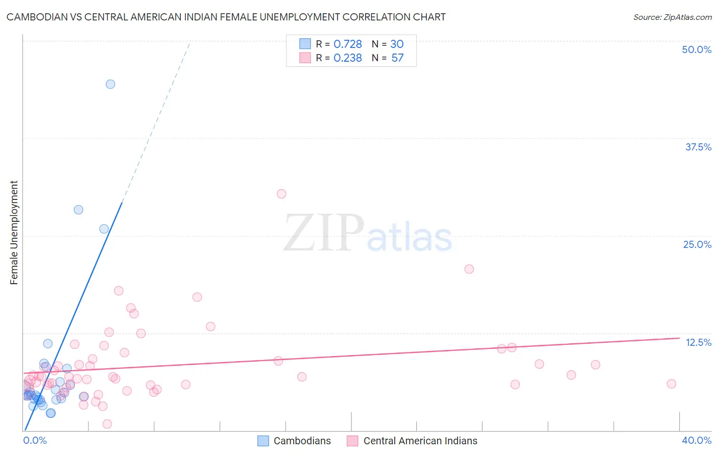 Cambodian vs Central American Indian Female Unemployment