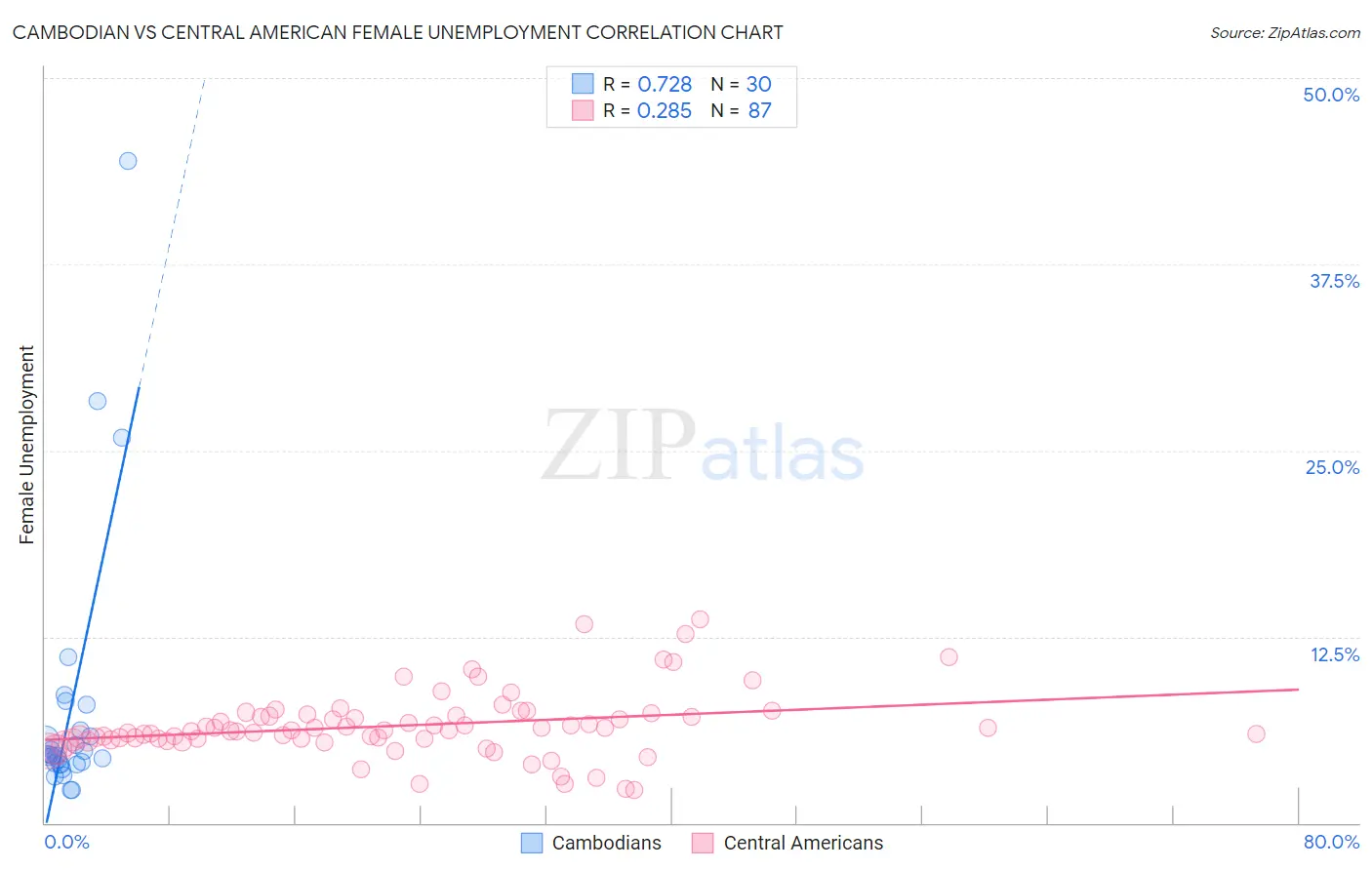 Cambodian vs Central American Female Unemployment