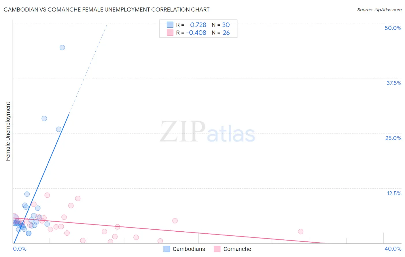 Cambodian vs Comanche Female Unemployment
