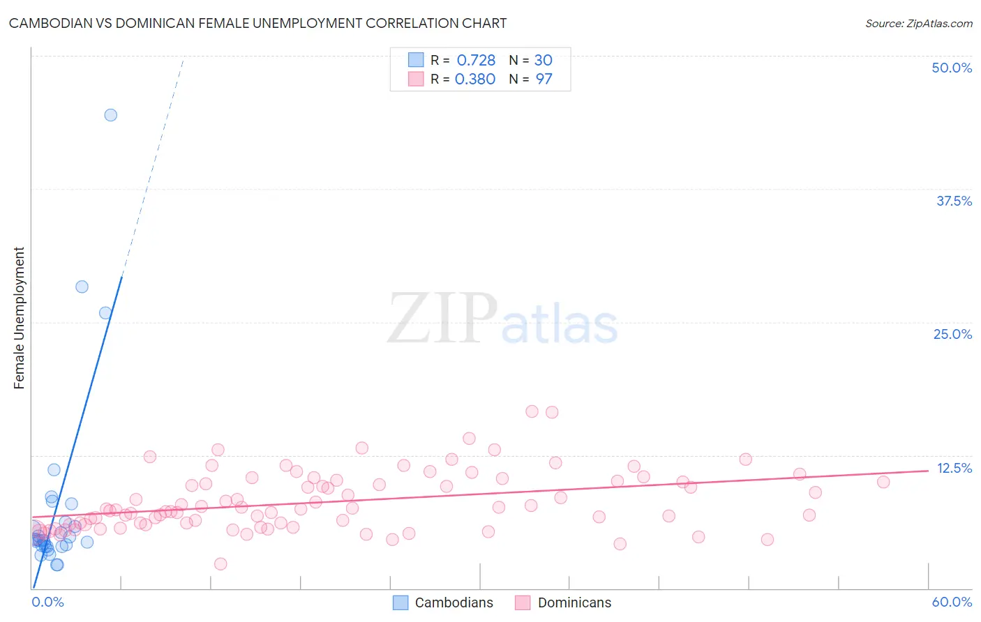 Cambodian vs Dominican Female Unemployment