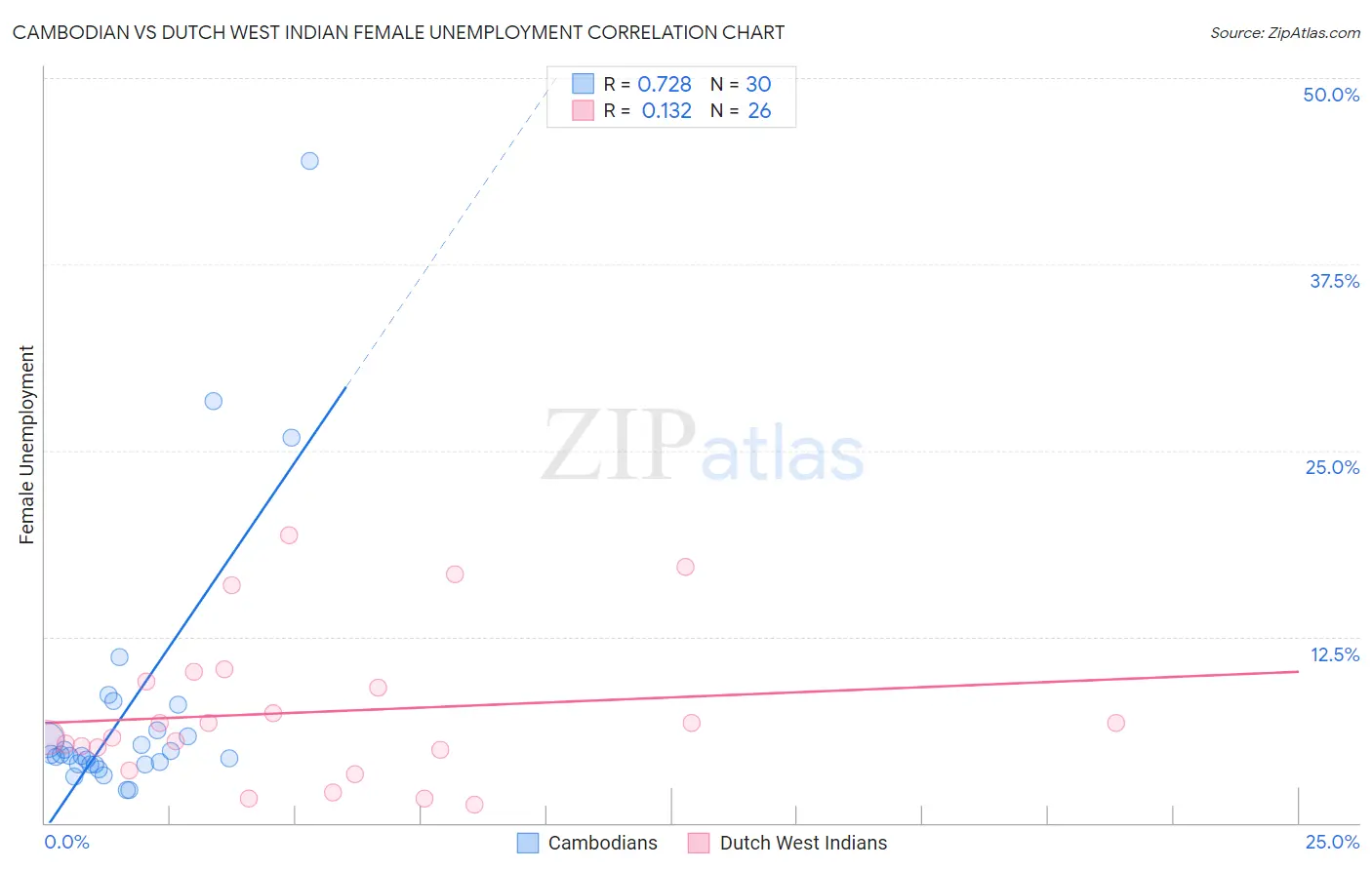 Cambodian vs Dutch West Indian Female Unemployment