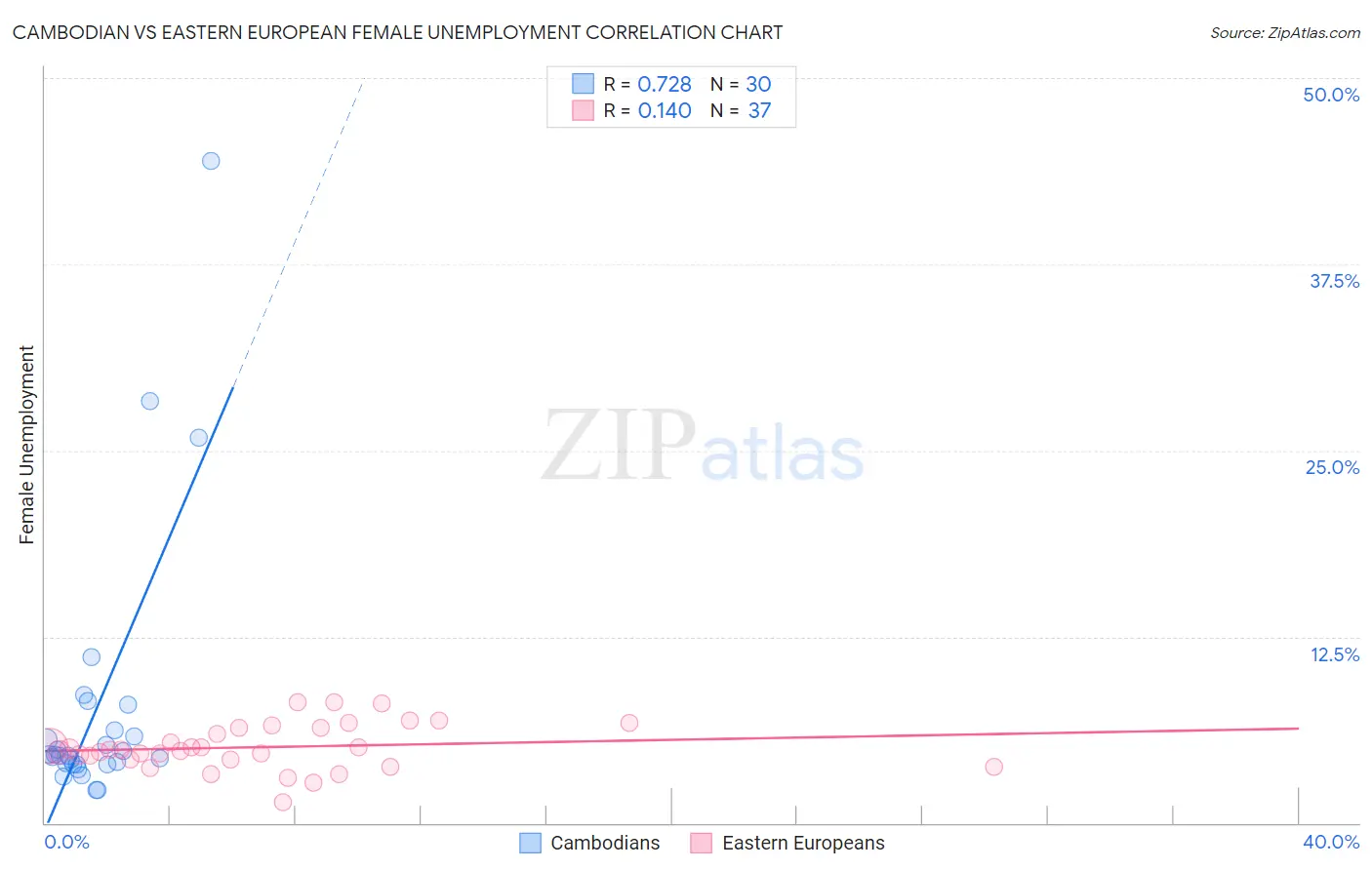 Cambodian vs Eastern European Female Unemployment
