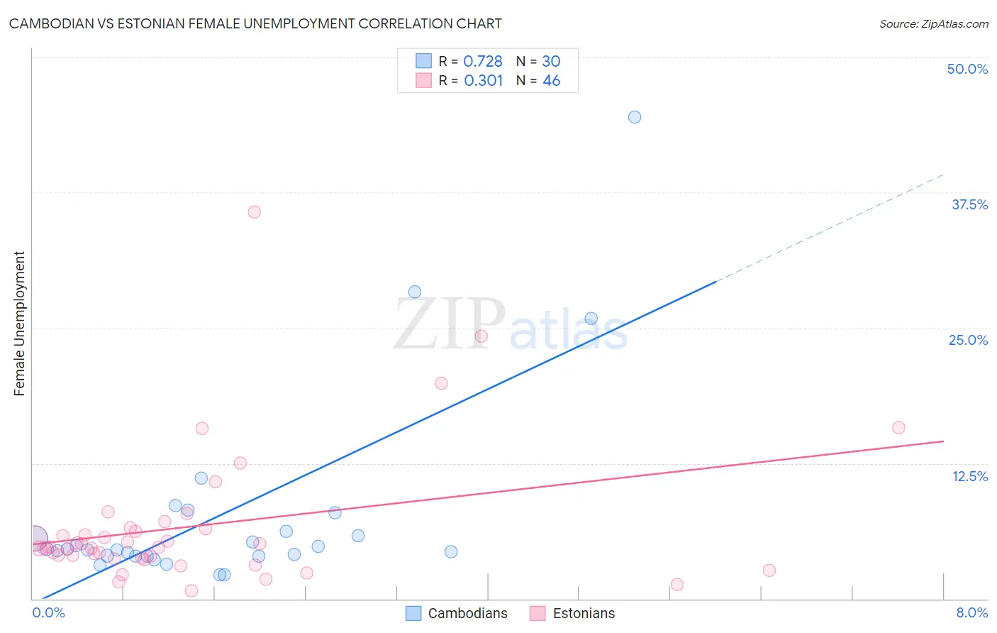 Cambodian vs Estonian Female Unemployment