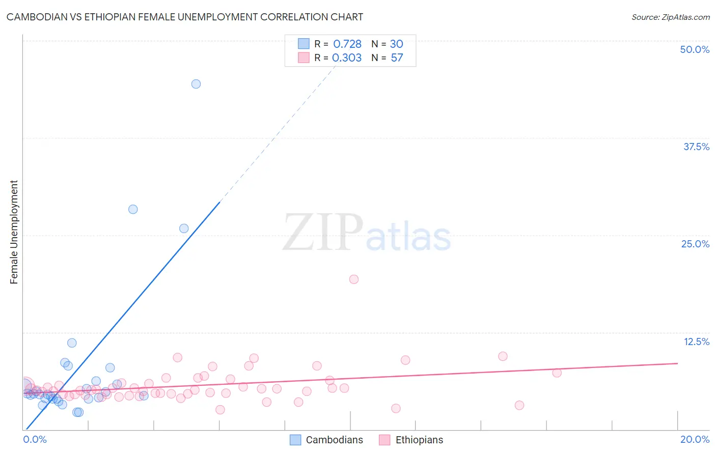 Cambodian vs Ethiopian Female Unemployment