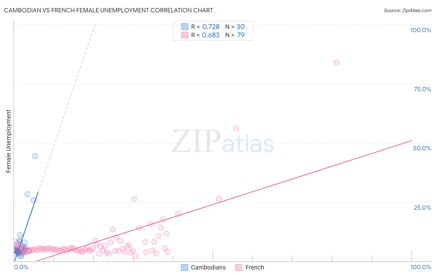 Cambodian vs French Female Unemployment