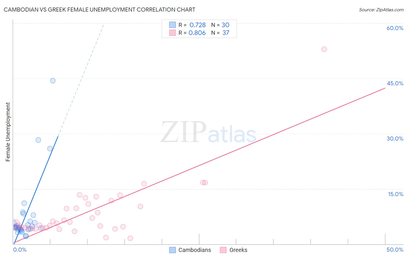 Cambodian vs Greek Female Unemployment