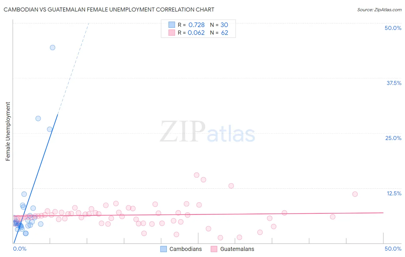 Cambodian vs Guatemalan Female Unemployment