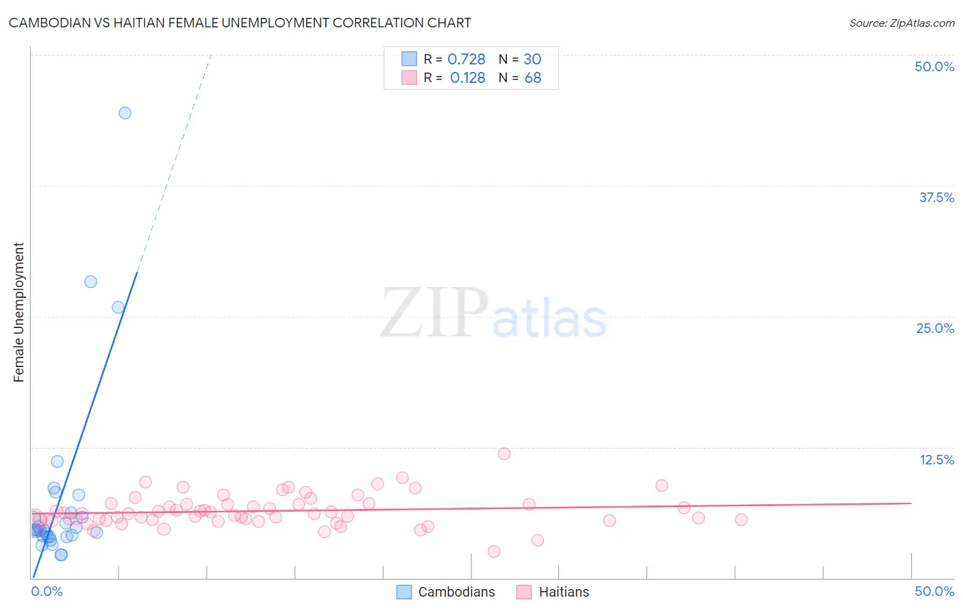 Cambodian vs Haitian Female Unemployment