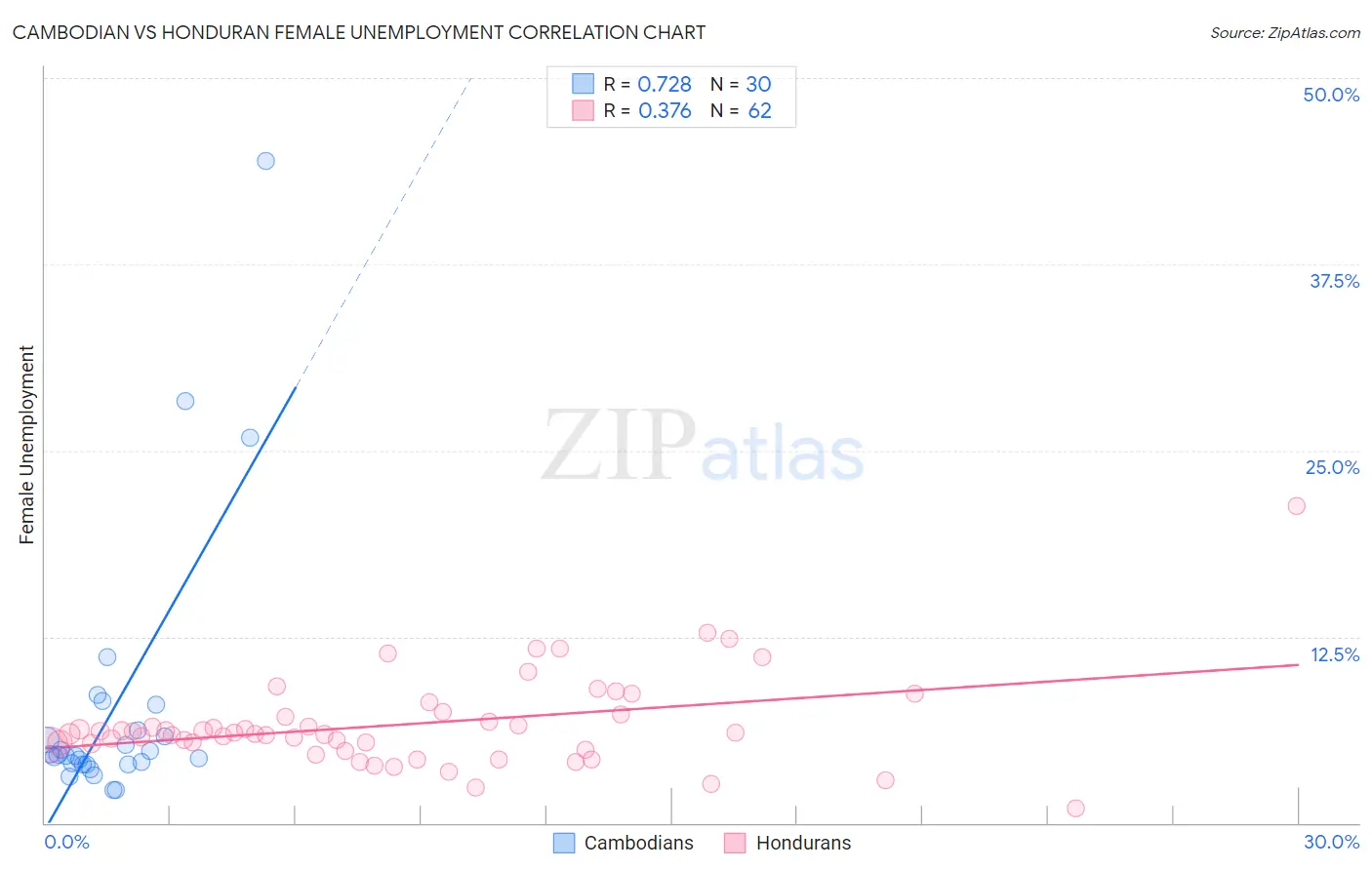 Cambodian vs Honduran Female Unemployment