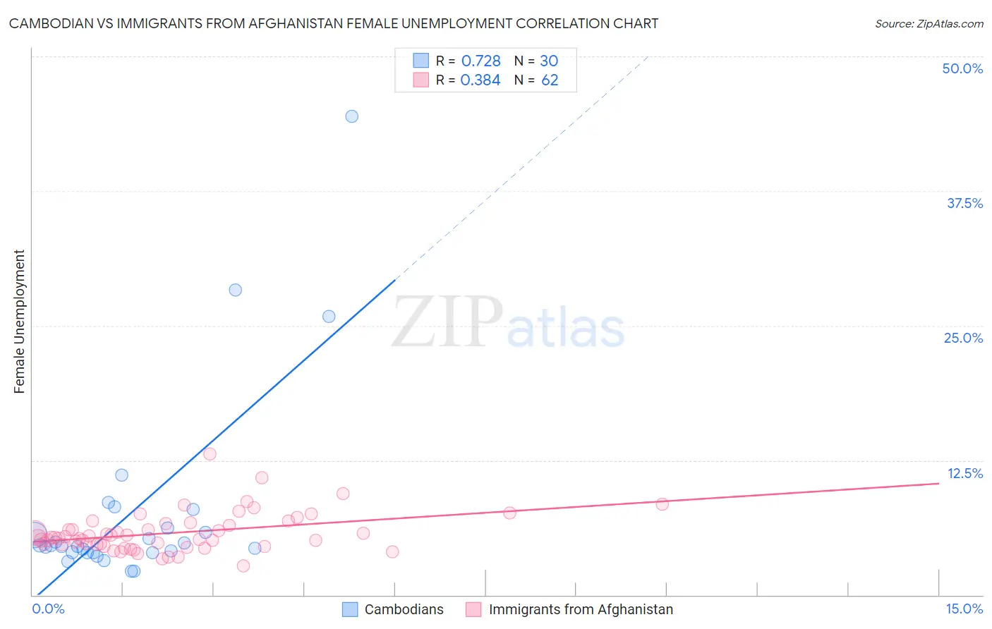 Cambodian vs Immigrants from Afghanistan Female Unemployment