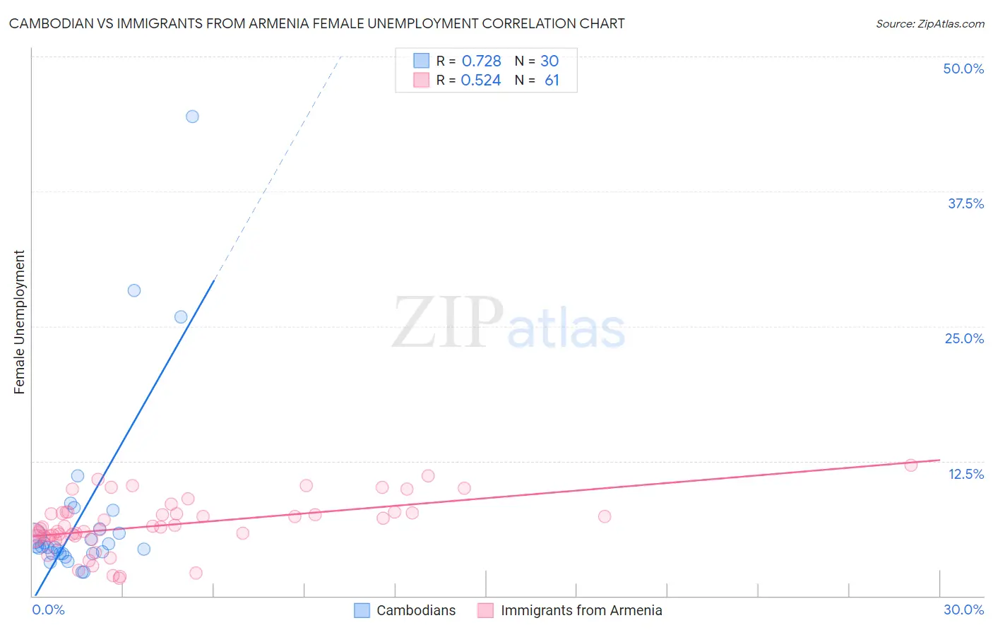 Cambodian vs Immigrants from Armenia Female Unemployment