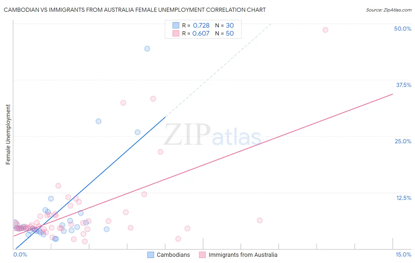 Cambodian vs Immigrants from Australia Female Unemployment