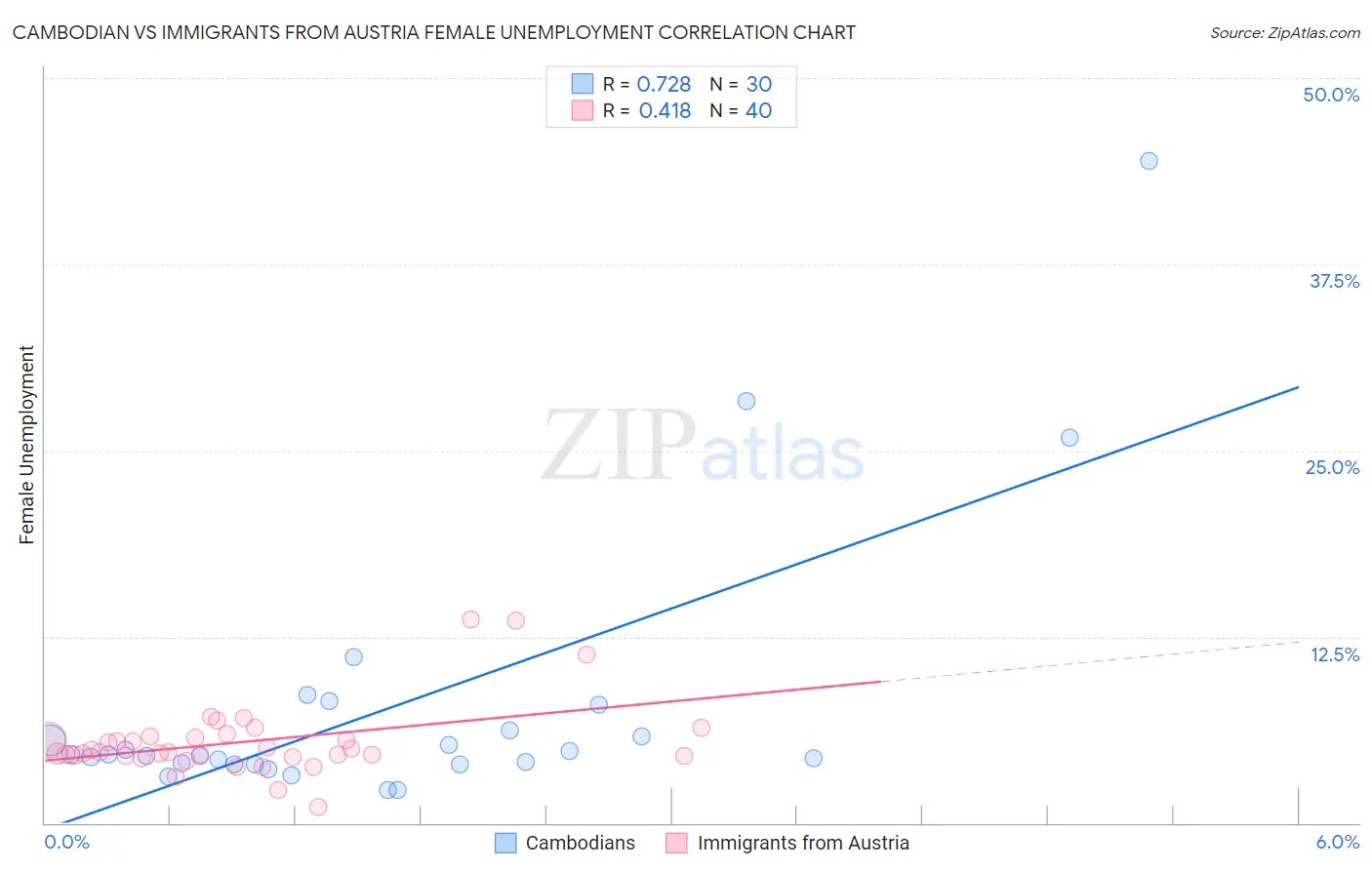 Cambodian vs Immigrants from Austria Female Unemployment