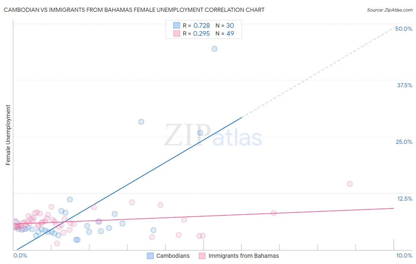 Cambodian vs Immigrants from Bahamas Female Unemployment