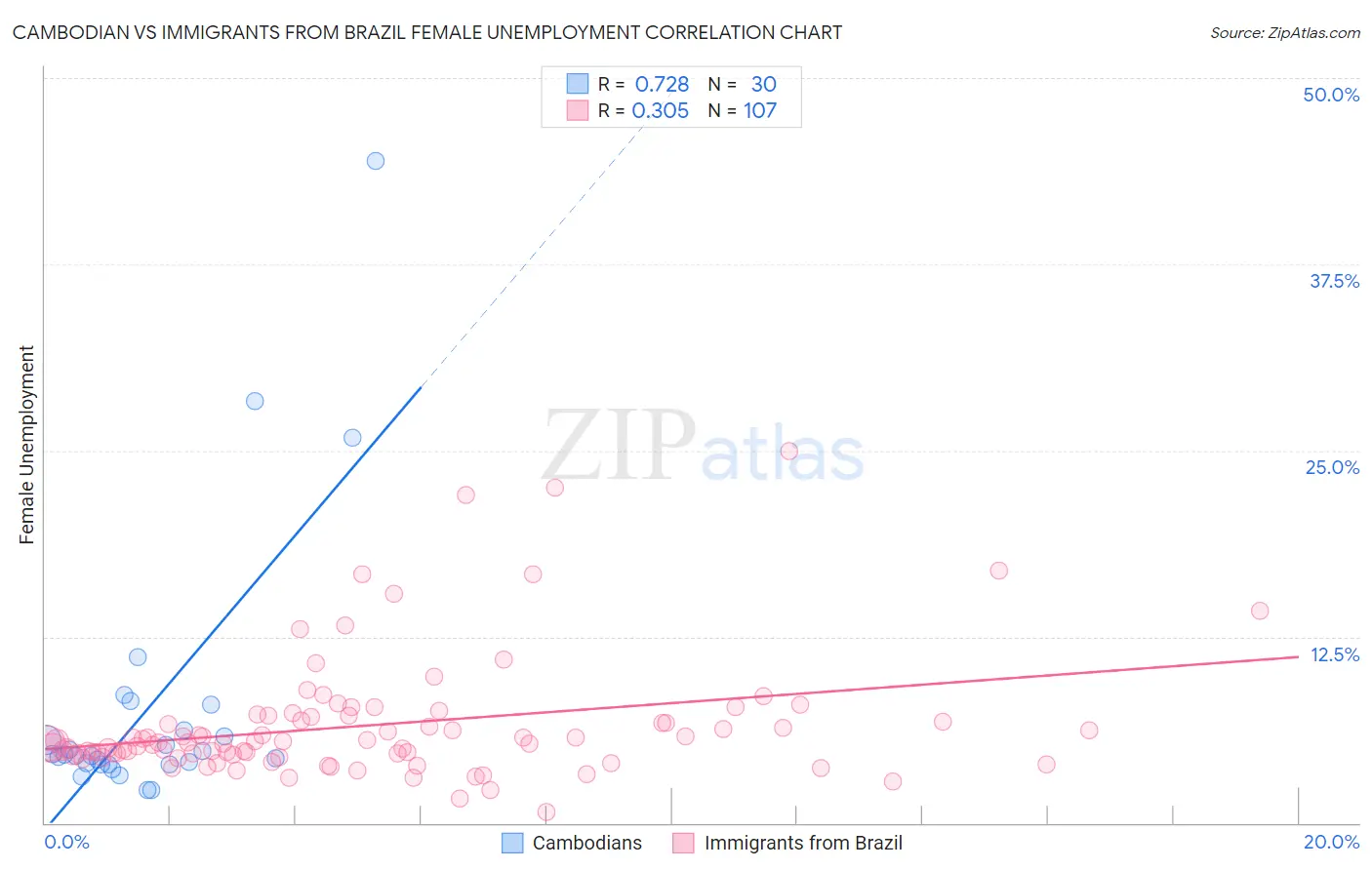 Cambodian vs Immigrants from Brazil Female Unemployment